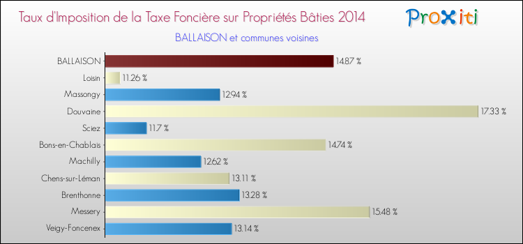 Taux d'imposition de la taxe foncière sur le bati 2014 pour BALLAISON et les communes proches Comparaison des taux d'imposition de la taxe foncière sur le bati 2014 pour BALLAISON et les communes voisines