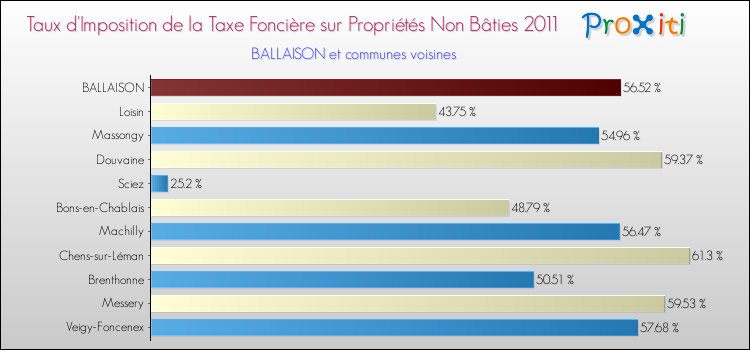 Taux d'imposition de la taxe foncière sur les immeubles et terrains non batis 2011 pour BALLAISON et les communes proches Comparaison des taux d'imposition de la taxe foncière sur les immeubles et terrains non batis 2011 pour BALLAISON et les communes voisines
