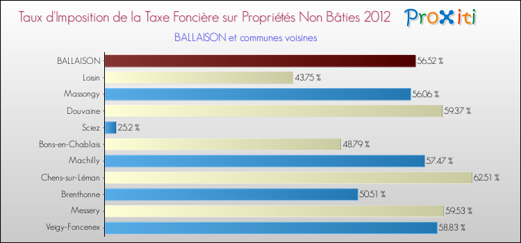 Taux d'imposition de la taxe foncière sur les immeubles et terrains non batis 2012 pour BALLAISON et les communes proches Comparaison des taux d'imposition de la taxe foncière sur les immeubles et terrains non batis 2012 pour BALLAISON et les communes voisines