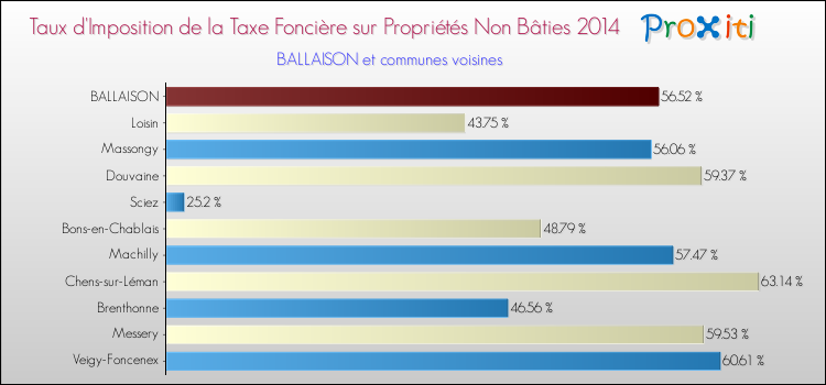 Taux d'imposition de la taxe foncière sur les immeubles et terrains non batis 2014 pour BALLAISON et les communes proches Comparaison des taux d'imposition de la taxe foncière sur les immeubles et terrains non batis 2014 pour BALLAISON et les communes voisines