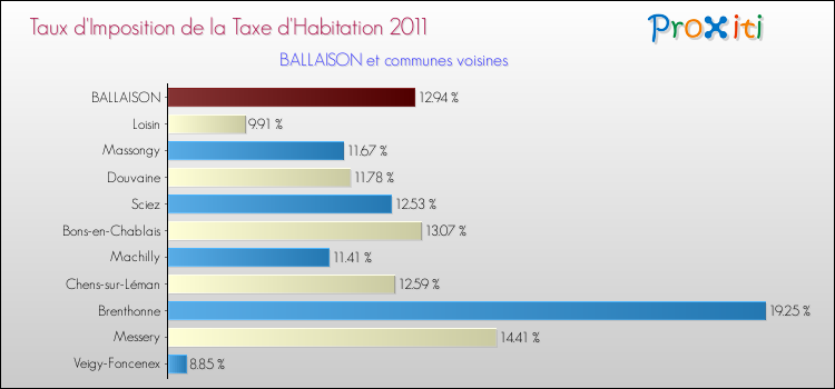 Taux d'imposition de la taxe d'habitation 2011 pour BALLAISON et les communes proches Comparaison des taux d'imposition de la taxe d'habitation 2011 pour BALLAISON et les communes voisines
