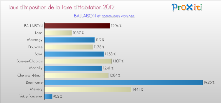 Taux d'imposition de la taxe d'habitation 2012 pour BALLAISON et les communes proches Comparaison des taux d'imposition de la taxe d'habitation 2012 pour BALLAISON et les communes voisines