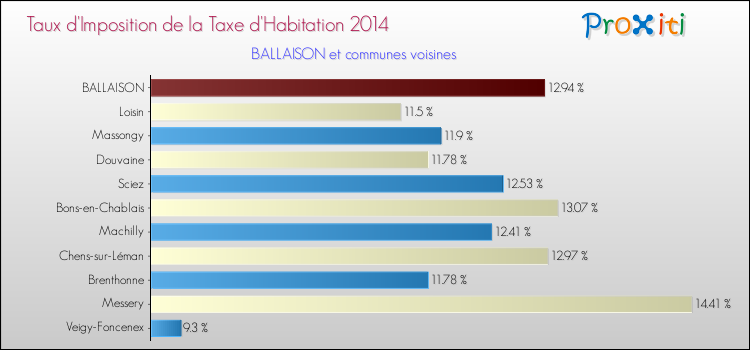 Taux d'imposition de la taxe d'habitation 2014 pour BALLAISON et les communes proches Comparaison des taux d'imposition de la taxe d'habitation 2014 pour BALLAISON et les communes voisines
