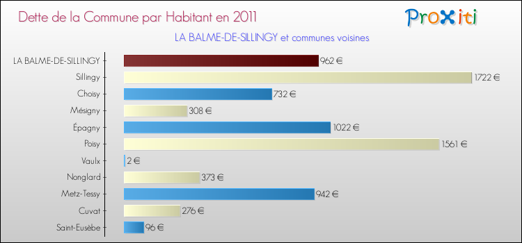 Dette par habitant de la commune en 2011 pour LA BALME-DE-SILLINGY et les communes proches Comparaison de la dette par habitant de la commune en 2011 pour LA BALME-DE-SILLINGY et les communes voisines
