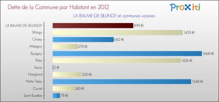 Dette par habitant de la commune en 2012 pour LA BALME-DE-SILLINGY et les communes proches Comparaison de la dette par habitant de la commune en 2012 pour LA BALME-DE-SILLINGY et les communes voisines