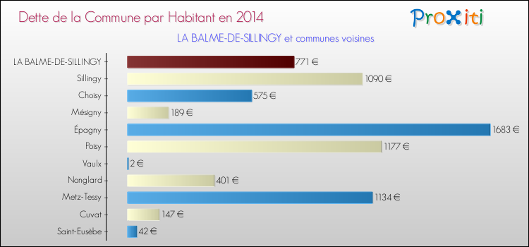 Dette par habitant de la commune en 2014 pour LA BALME-DE-SILLINGY et les communes proches Comparaison de la dette par habitant de la commune en 2014 pour LA BALME-DE-SILLINGY et les communes voisines