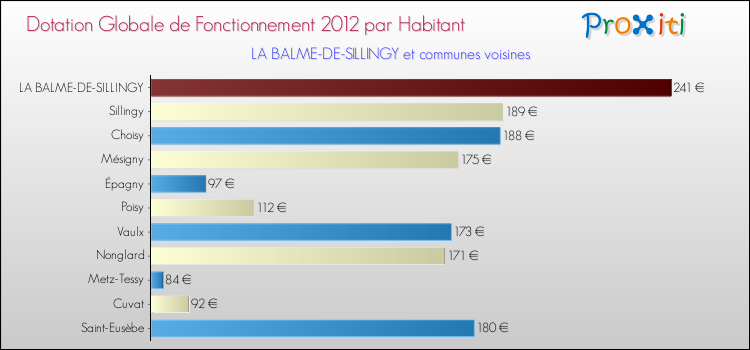 Montant des dotations globales de fonctionnement DGF par Habitant pour LA BALME-DE-SILLINGY et les communes proches Comparaison des des dotations globales de fonctionnement DGF par habitant pour LA BALME-DE-SILLINGY et les communes voisines