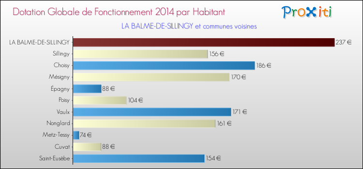 Montant des dotations globales de fonctionnement DGF par Habitant pour LA BALME-DE-SILLINGY et les communes proches en 2014. Comparaison des des dotations globales de fonctionnement DGF par habitant pour LA BALME-DE-SILLINGY et les communes voisines en 2014.