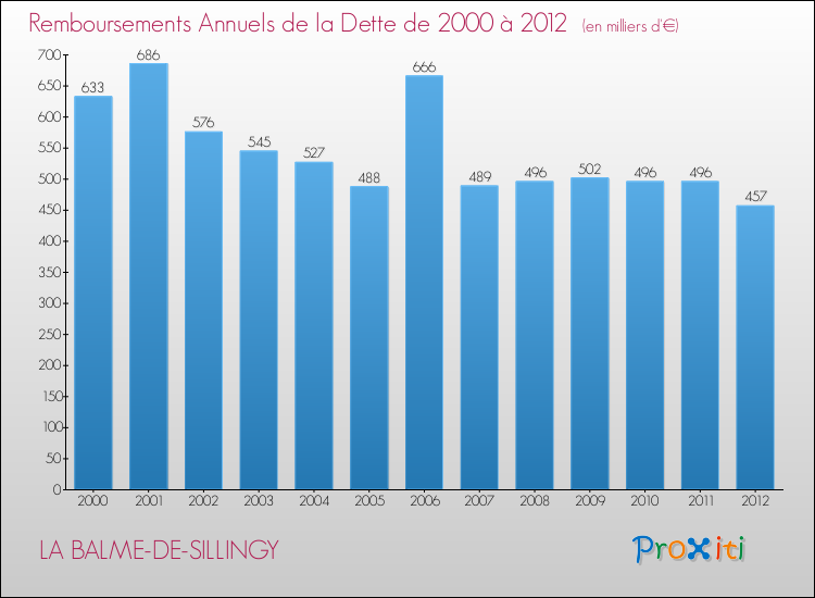 Evolution de l'annuité de la dette pour la commune de LA BALME-DE-SILLINGY de 2000 à 2012 Annuités de la dette pour LA BALME-DE-SILLINGY de 2000 à 2012