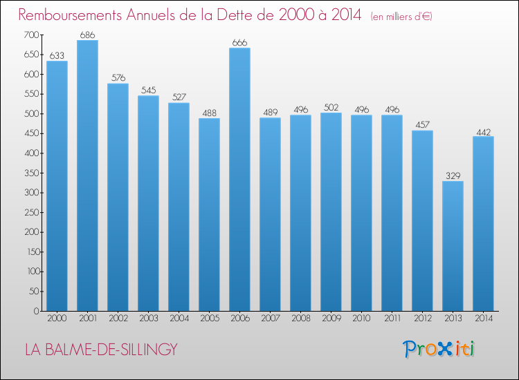 Evolution de l'annuité de la dette pour la commune de LA BALME-DE-SILLINGY de 2000 à 2014 Annuités de la dette pour LA BALME-DE-SILLINGY de 2000 à 2014