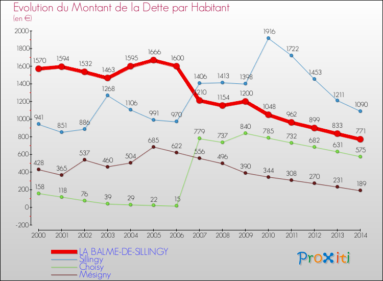 Evolution de la dette par habitant pour la commune de LA BALME-DE-SILLINGY et les communes proches de 2000 à 2014 Comparaison de la dette par habitant pour LA BALME-DE-SILLINGY et les communes voisines de 2000 à 2014