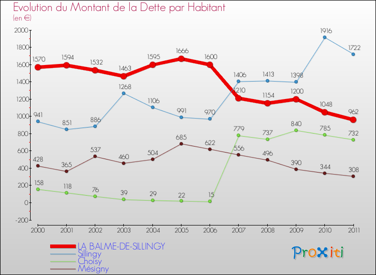 Evolution de la dette par habitant pour la commune de LA BALME-DE-SILLINGY et les communes proches Comparaison de la dette par habitant pour LA BALME-DE-SILLINGY et les communes voisines