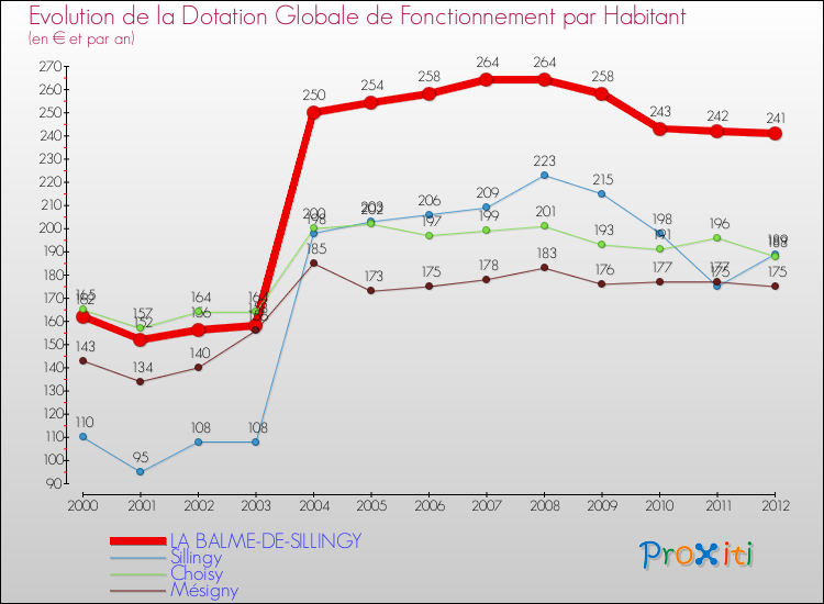 Evolution et montant de la dotation globale de fonctionnement par Habitant pour LA BALME-DE-SILLINGY et les communes proches Comparaison des dotations globales de fonctionnement par habitant pour LA BALME-DE-SILLINGY et les communes voisines