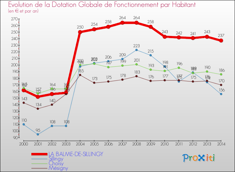 Evolution et montant de la dotation globale de fonctionnement par Habitant pour LA BALME-DE-SILLINGY et les communes proches de 2000 à 2014. Comparaison des dotations globales de fonctionnement par habitant pour LA BALME-DE-SILLINGY et les communes voisines de 2000 à 2014.