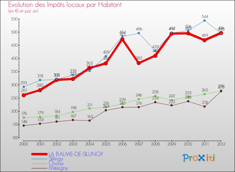 Evolution et montant des impôts locaux par Habitant pour LA BALME-DE-SILLINGY et les communes proches Comparaison des impôts locaux par habitant pour LA BALME-DE-SILLINGY et les communes voisines