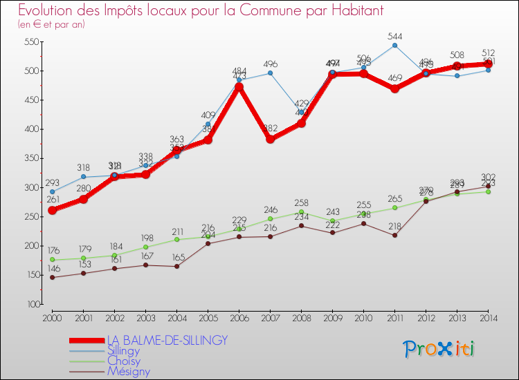 Evolution et montant des impôts locaux par Habitant pour LA BALME-DE-SILLINGY et les communes proches de 2000 à 2014 Comparaison des impôts locaux par habitant pour LA BALME-DE-SILLINGY et les communes voisines de 2000 à 2014