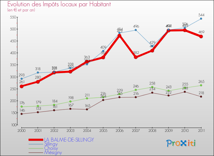 Evolution et montant des impôts locaux par Habitant pour LA BALME-DE-SILLINGY et les communes proches Comparaison des impôts locaux par habitant pour LA BALME-DE-SILLINGY et les communes voisines