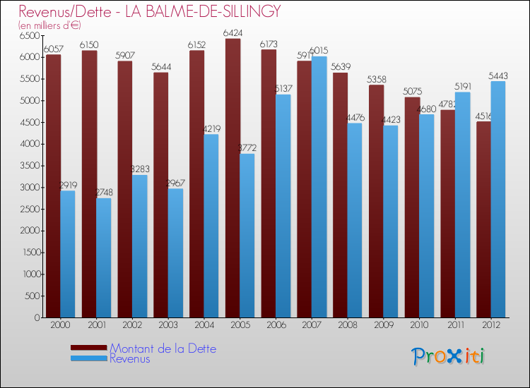 Evolution comparée de la dette et des revenus pour la commune de LA BALME-DE-SILLINGY de 2000 à 2012 Comparaison de la dette et des revenus pour LA BALME-DE-SILLINGY de 2000 à 2012
