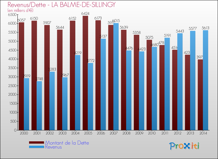 Evolution comparée de la dette et des revenus pour la commune de LA BALME-DE-SILLINGY de 2000 à 2014 Comparaison de la dette et des revenus pour LA BALME-DE-SILLINGY de 2000 à 2014