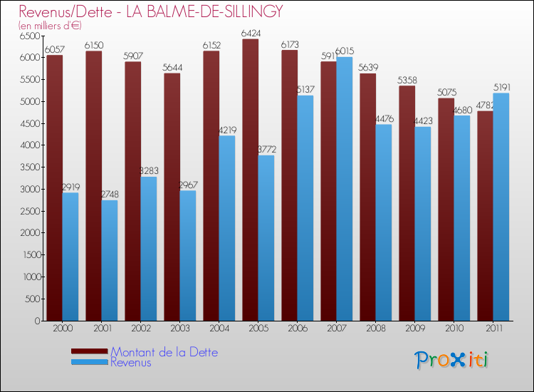 Evolution comparée de la dette et des revenus pour la commune de LA BALME-DE-SILLINGY de 2000 à 2011 Comparaison de la dette et des revenus pour LA BALME-DE-SILLINGY de 2000 à 2011