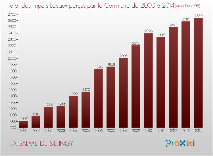 Evolution des Impôts Locaux pour la commune de LA BALME-DE-SILLINGY de 2000 à 2014 Evolution des Impôts Locaux pour LA BALME-DE-SILLINGY de 2000 à 2014