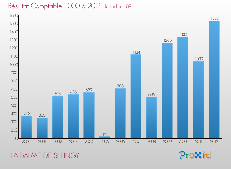 Evolution du résultat comptable pour la commune de LA BALME-DE-SILLINGY de 2000 à 2012 Evolution du résultat comptable pour LA BALME-DE-SILLINGY de 2000 à 2012