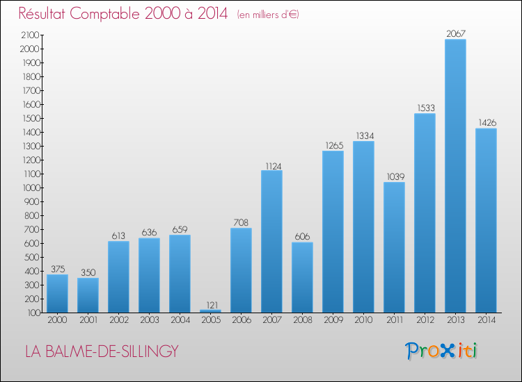 Evolution du résultat comptable pour la commune de LA BALME-DE-SILLINGY de 2000 à 2014 Evolution du résultat comptable pour LA BALME-DE-SILLINGY de 2000 à 2014