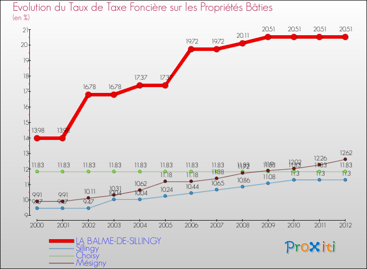 Evolution du taux de la taxe foncière sur le bati pour LA BALME-DE-SILLINGY et les communes proches de 2000 à 2012 Comparaison des taux de taxe foncière sur le bati pour LA BALME-DE-SILLINGY et les communes voisines de 2000 à 2012