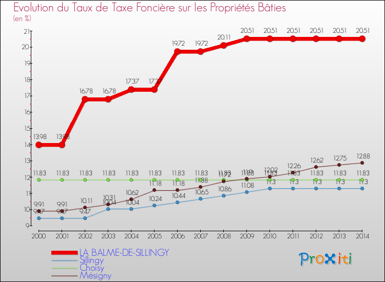 Evolution du taux de la taxe foncière sur le bati pour LA BALME-DE-SILLINGY et les communes proches de 2000 à 2014 Comparaison des taux de taxe foncière sur le bati pour LA BALME-DE-SILLINGY et les communes voisines de 2000 à 2014