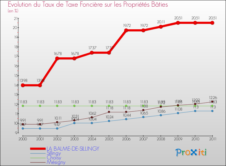 Evolution du taux de la taxe foncière sur le bati pour LA BALME-DE-SILLINGY et les communes proches Comparaison des taux de taxe foncière sur le bati pour LA BALME-DE-SILLINGY et les communes voisines