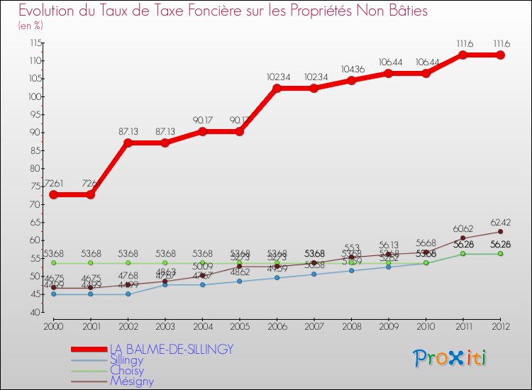 Evolution du taux de la taxe foncière sur les immeubles et terrains non batis pour LA BALME-DE-SILLINGY et les communes proches de 2000 à 2012 Comparaison des taux de la taxe foncière sur les immeubles et terrains non batis pour LA BALME-DE-SILLINGY et les communes voisines de 2000 à 2012