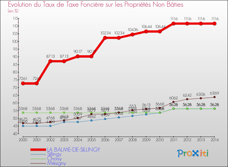 Evolution du taux de la taxe foncière sur les immeubles et terrains non batis pour LA BALME-DE-SILLINGY et les communes proches de 2000 à 2014 Comparaison des taux de la taxe foncière sur les immeubles et terrains non batis pour LA BALME-DE-SILLINGY et les communes voisines de 2000 à 2014