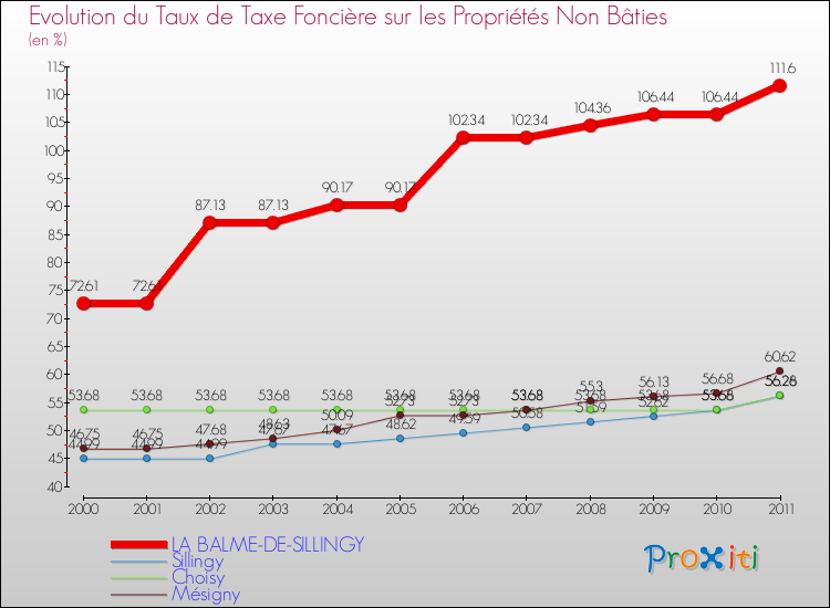 Evolution du taux de la taxe foncière sur les immeubles et terrains non batis pour LA BALME-DE-SILLINGY et les communes proches Comparaison des taux de la taxe foncière sur les immeubles et terrains non batis pour LA BALME-DE-SILLINGY et les communes voisines