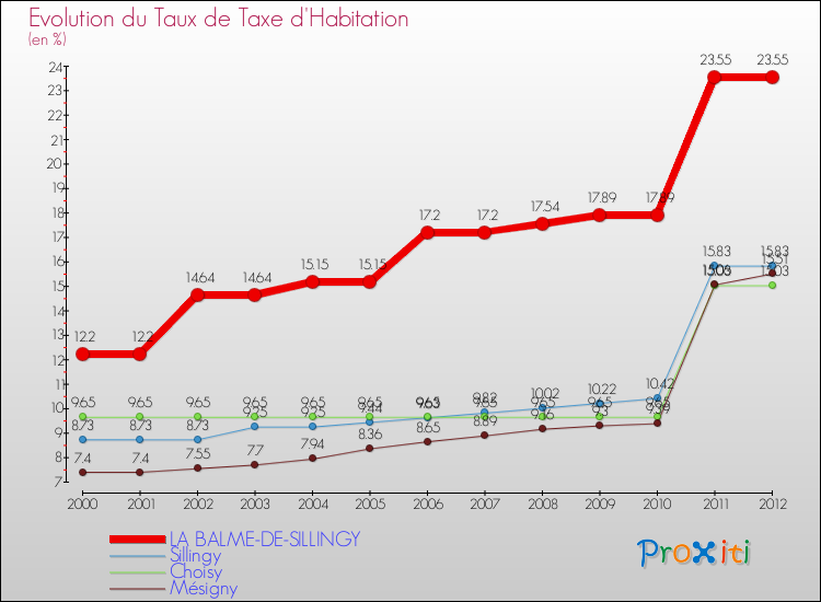 Evolution du taux de la taxe d'habitation pour LA BALME-DE-SILLINGY et les communes proches Comparaison des taux de la taxe d'habitation pour LA BALME-DE-SILLINGY et les communes voisines