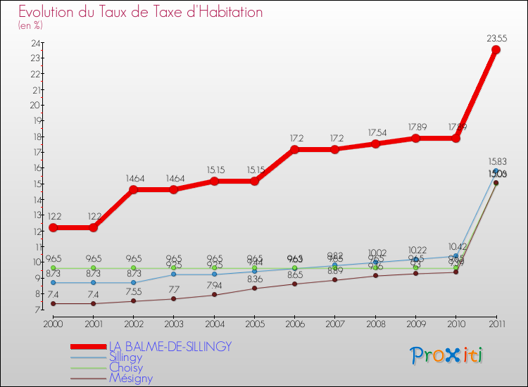 Evolution du taux de la taxe d'habitation pour LA BALME-DE-SILLINGY et les communes proches Comparaison des taux de la taxe d'habitation pour LA BALME-DE-SILLINGY et les communes voisines