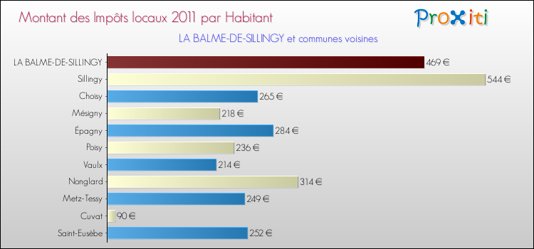 Montant des impôts locaux par Habitant pour LA BALME-DE-SILLINGY et les communes proches Comparaison des impôts locaux par habitant pour LA BALME-DE-SILLINGY et les communes voisines