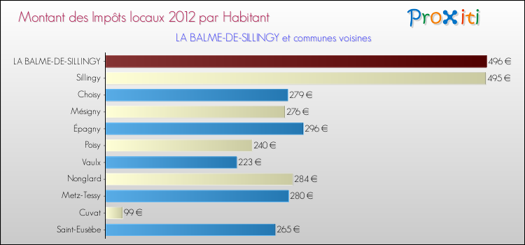 Montant des impôts locaux par Habitant pour LA BALME-DE-SILLINGY et les communes proches Comparaison des impôts locaux par habitant pour LA BALME-DE-SILLINGY et les communes voisines