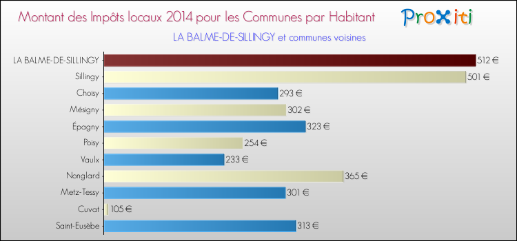 Montant des impôts locaux par Habitant pour LA BALME-DE-SILLINGY et les communes proches en 2014 Comparaison des impôts locaux par habitant pour LA BALME-DE-SILLINGY et les communes voisines en 2014