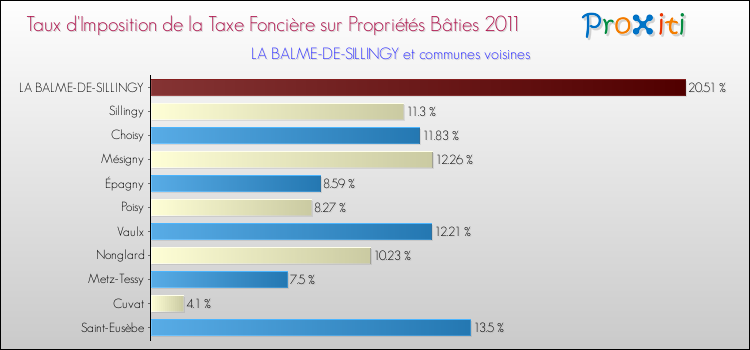 Taux d'imposition de la taxe foncière sur le bati 2011 pour LA BALME-DE-SILLINGY et les communes proches Comparaison des taux d'imposition de la taxe foncière sur le bati 2011 pour LA BALME-DE-SILLINGY et les communes voisines