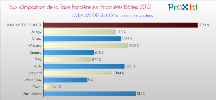 Taux d'imposition de la taxe foncière sur le bati 2012 pour LA BALME-DE-SILLINGY et les communes proches Comparaison des taux d'imposition de la taxe foncière sur le bati 2012 pour LA BALME-DE-SILLINGY et les communes voisines