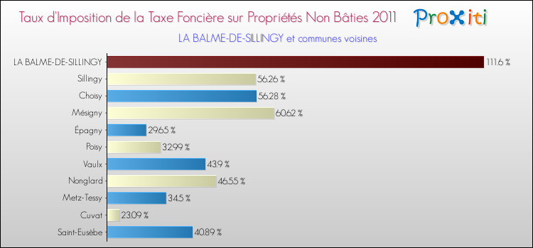 Taux d'imposition de la taxe foncière sur les immeubles et terrains non batis 2011 pour LA BALME-DE-SILLINGY et les communes proches Comparaison des taux d'imposition de la taxe foncière sur les immeubles et terrains non batis 2011 pour LA BALME-DE-SILLINGY et les communes voisines