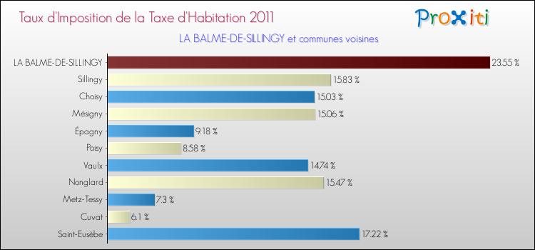 Taux d'imposition de la taxe d'habitation 2011 pour LA BALME-DE-SILLINGY et les communes proches Comparaison des taux d'imposition de la taxe d'habitation 2011 pour LA BALME-DE-SILLINGY et les communes voisines