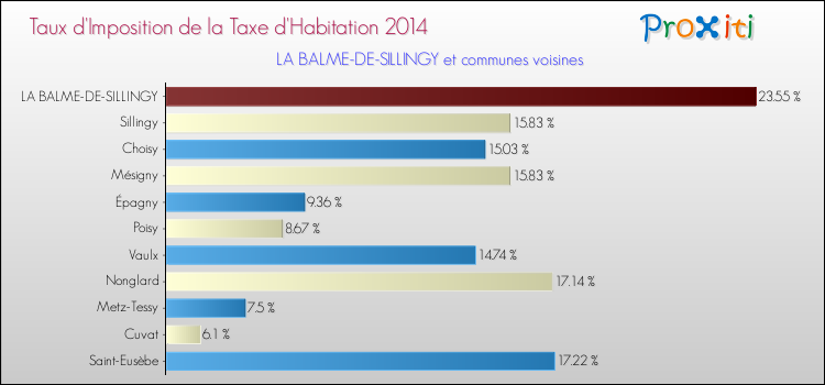 Taux d'imposition de la taxe d'habitation 2014 pour LA BALME-DE-SILLINGY et les communes proches Comparaison des taux d'imposition de la taxe d'habitation 2014 pour LA BALME-DE-SILLINGY et les communes voisines
