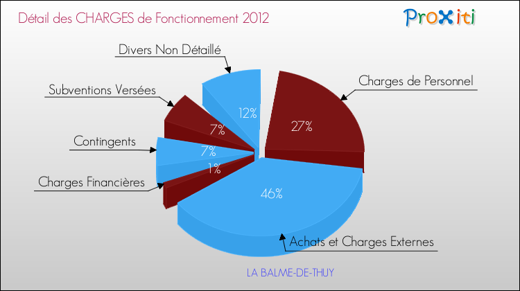 Décomposition des Charges de Fonctionnement 2012 de la commune de LA BALME-DE-THUY Charges de Fonctionnement 2012 pour la commune de LA BALME-DE-THUY