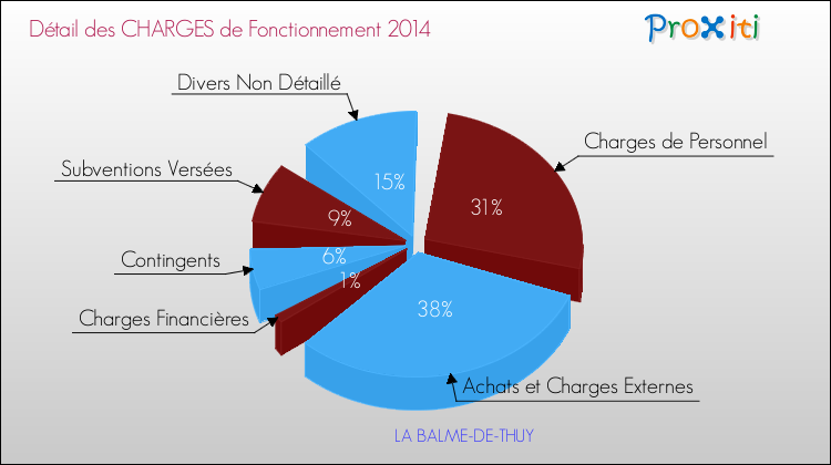 Décomposition des Charges de Fonctionnement 2014 de la commune de LA BALME-DE-THUY Charges de Fonctionnement 2014 pour la commune de LA BALME-DE-THUY