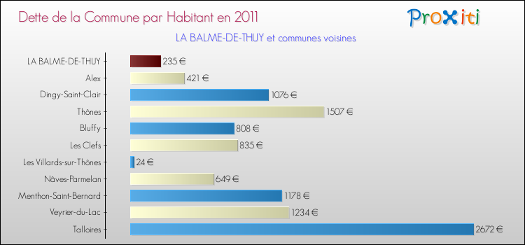 Dette par habitant de la commune en 2011 pour LA BALME-DE-THUY et les communes proches Comparaison de la dette par habitant de la commune en 2011 pour LA BALME-DE-THUY et les communes voisines