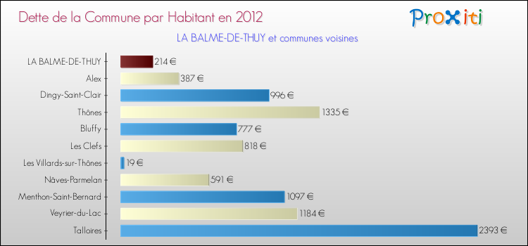 Dette par habitant de la commune en 2012 pour LA BALME-DE-THUY et les communes proches Comparaison de la dette par habitant de la commune en 2012 pour LA BALME-DE-THUY et les communes voisines