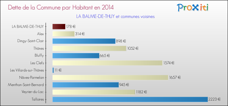 Dette par habitant de la commune en 2014 pour LA BALME-DE-THUY et les communes proches Comparaison de la dette par habitant de la commune en 2014 pour LA BALME-DE-THUY et les communes voisines