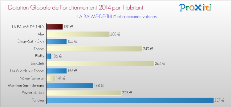 Montant des dotations globales de fonctionnement DGF par Habitant pour LA BALME-DE-THUY et les communes proches en 2014. Comparaison des des dotations globales de fonctionnement DGF par habitant pour LA BALME-DE-THUY et les communes voisines en 2014.
