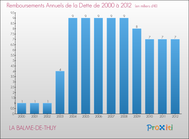 Evolution de l'annuité de la dette pour la commune de LA BALME-DE-THUY de 2000 à 2012 Annuités de la dette pour LA BALME-DE-THUY de 2000 à 2012
